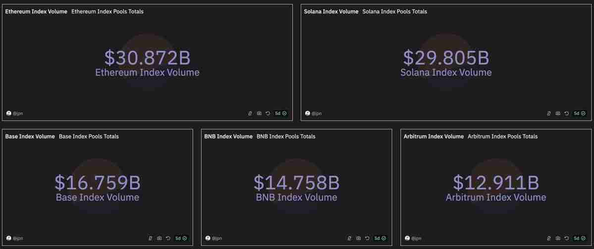 Solana真的超越EVM链了吗?为什么?